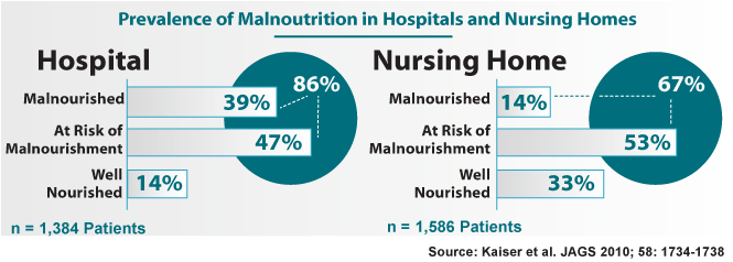 malnutrition graph